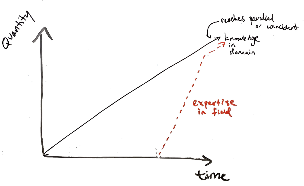 Graph of learning/knowlege vs. time