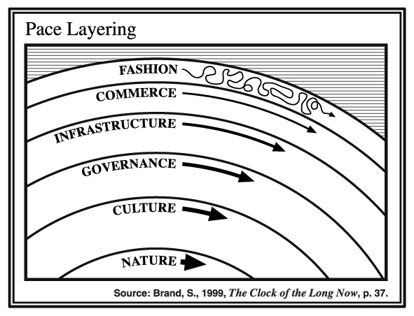 Stewart Brand's pace layers