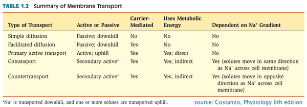 membrane transport