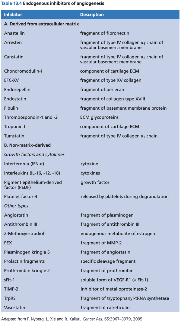 Endogenous inhibitors of angiogenesis.