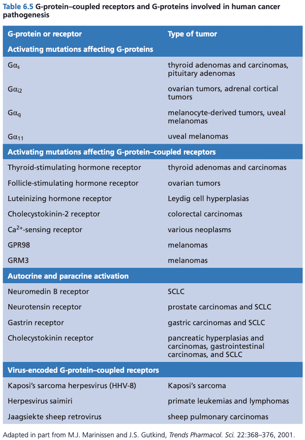 GPCRs and their roles in different cancer types.